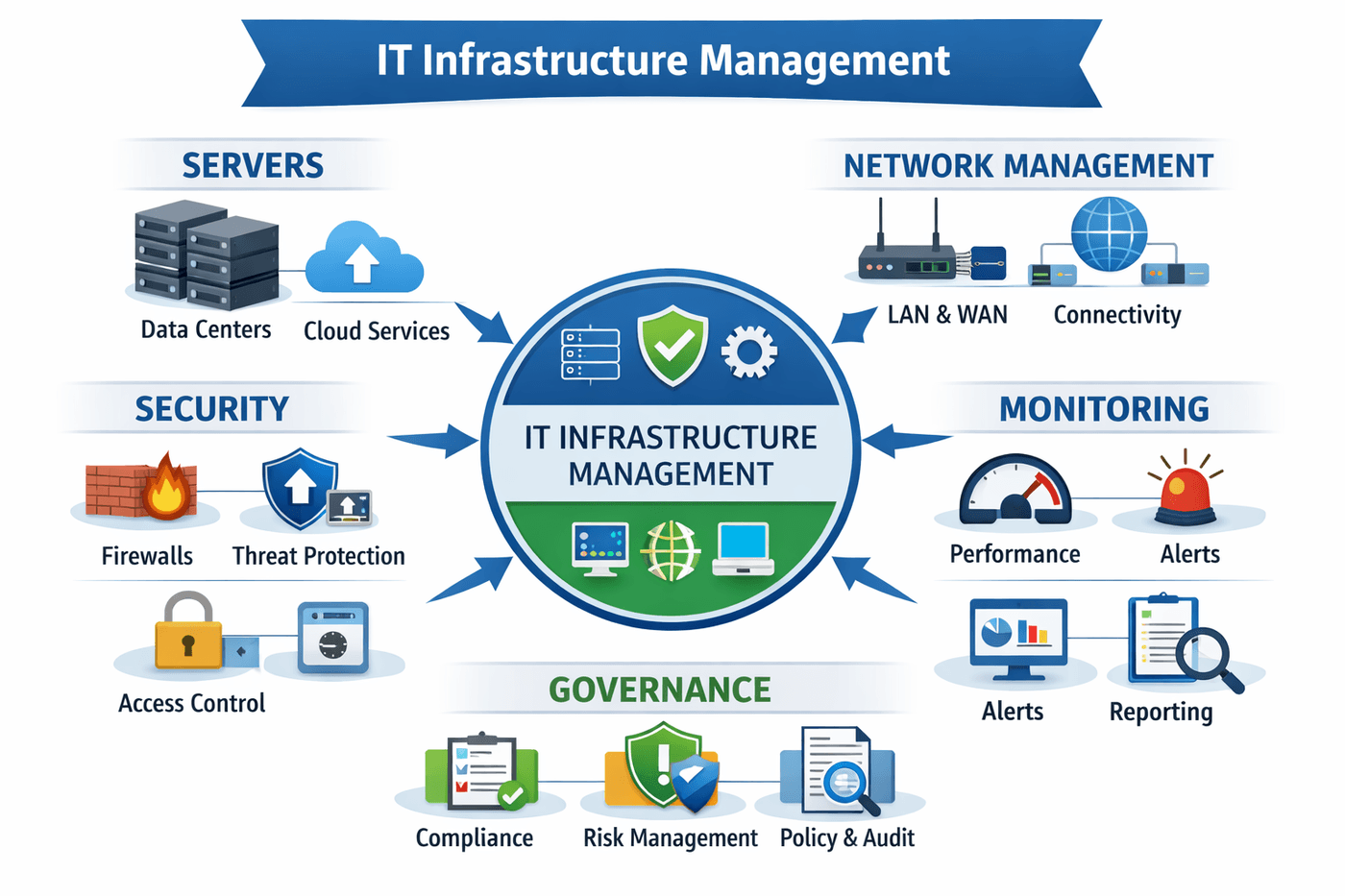 IT Management overview diagram
